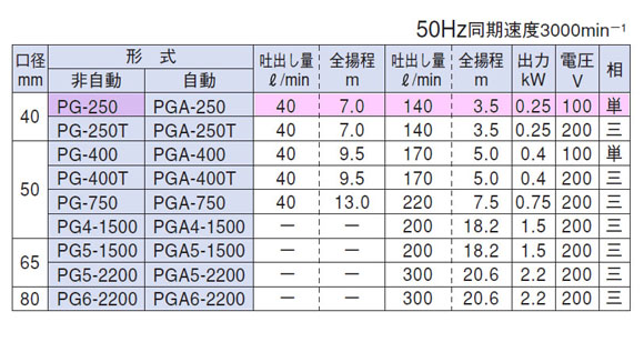 寺田ポンプ　汚水・雑排水用　ＰＧ-250