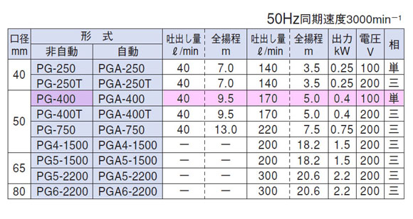 寺田ポンプ　汚水・雑排水用　ＰＧ-400