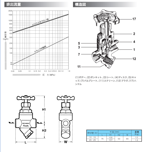 ヨシタケ スチームトラップディスク式ストレーナ内臓 蒸気ドレン 最小作動圧力一次側圧力の50% ねじ込み接続 接続口径25A 本体FCD45 - 4