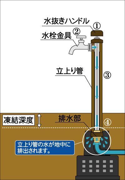 竹村 不凍水栓柱 接続口２か所タイプ D-X3W ベージュメタル【代引不可
