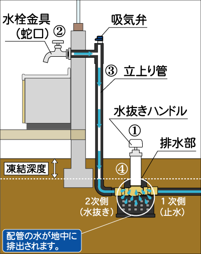 不凍水抜栓 MT2-P （竹村製作所）